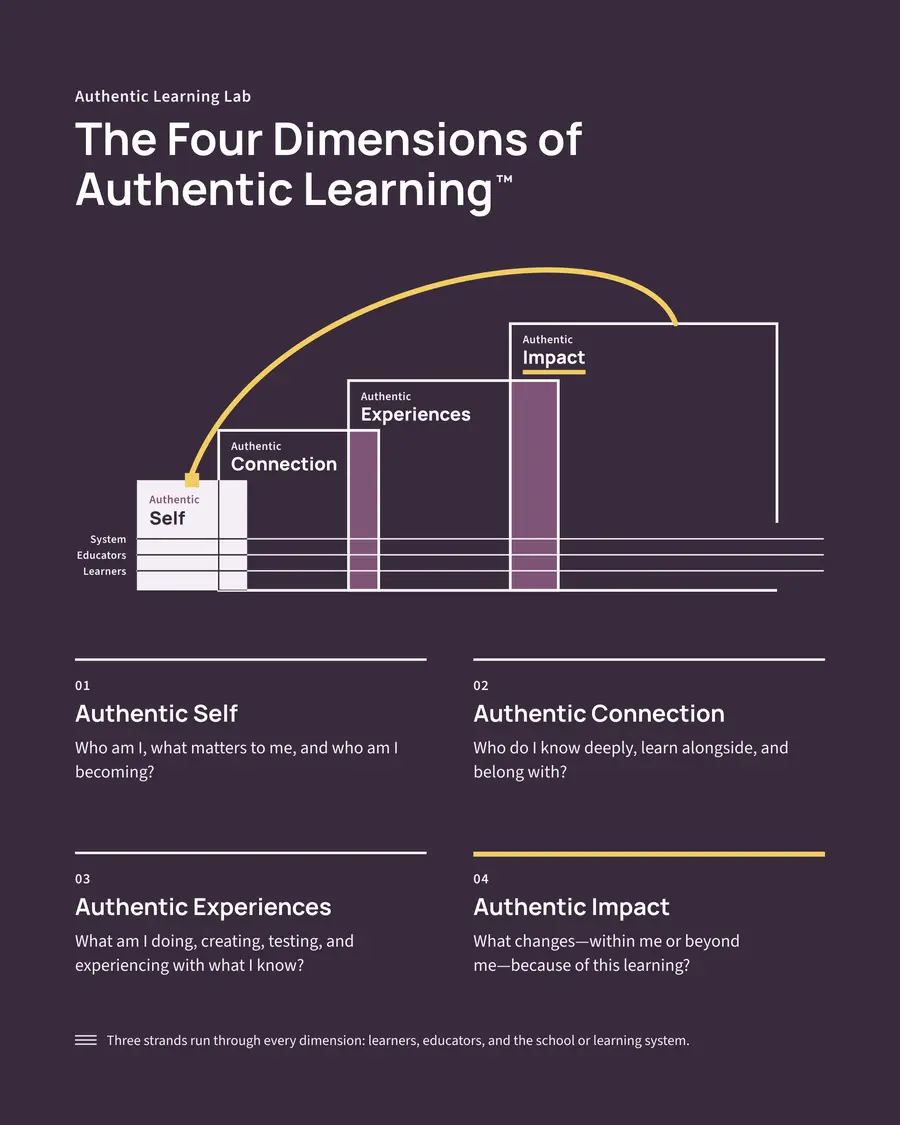The Four Dimensions of Authentic Learning: Self, Connection, Experiences, and Impact, with learners, educators, and the institution running through each.