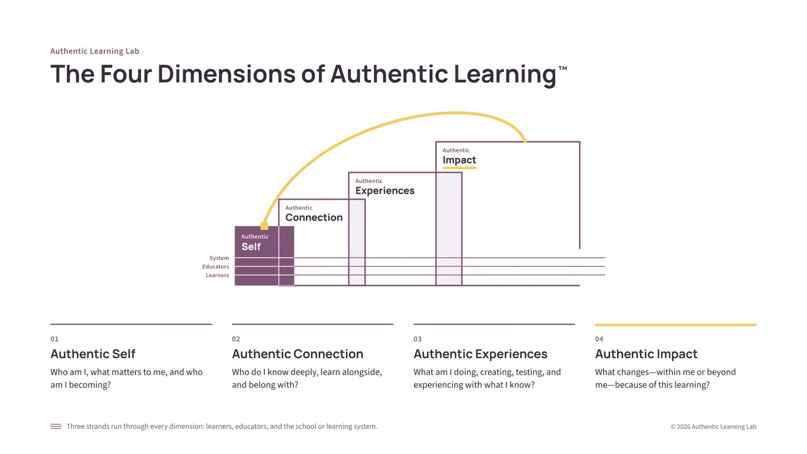 The Four Dimensions of Authentic Learning: four frames grow and overlap from Authentic Self through Authentic Connection and Authentic Experiences to Authentic Impact; three strands—learners, educators, and the institution—run through every frame, and a path returns from Impact to Self.