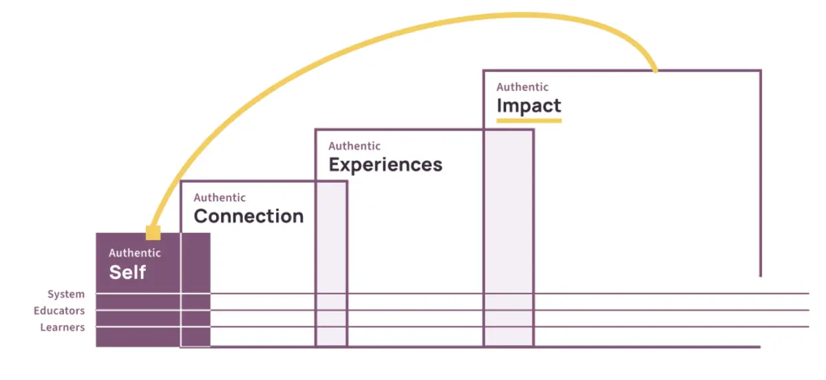 The Four Dimensions of Authentic Learning: four overlapping frames grow from Authentic Self through Authentic Connection and Authentic Experiences to Authentic Impact, with learners, educators, and the institution running through every frame.